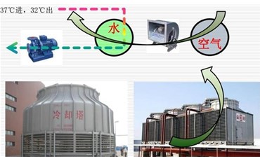 两种冷却塔清洗方案，哪个更好？